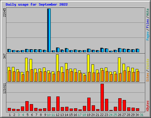 Daily usage for September 2022