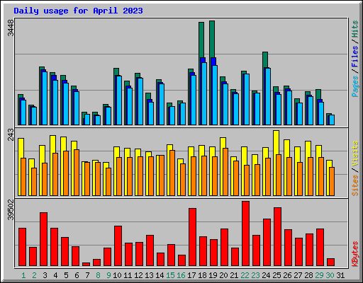 Daily usage for April 2023