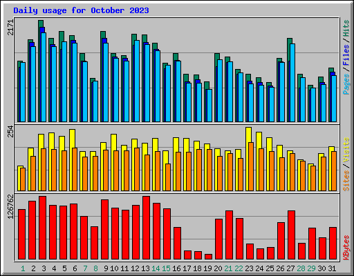 Daily usage for October 2023