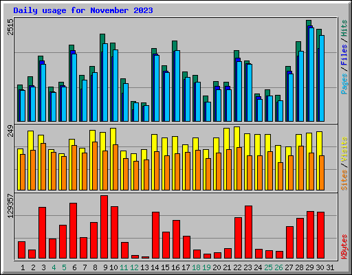 Daily usage for November 2023