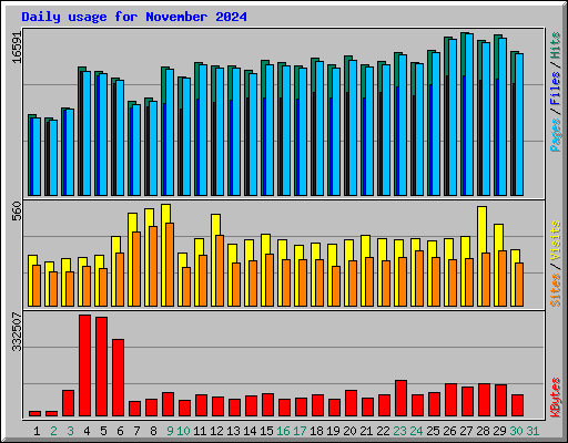 Daily usage for November 2024