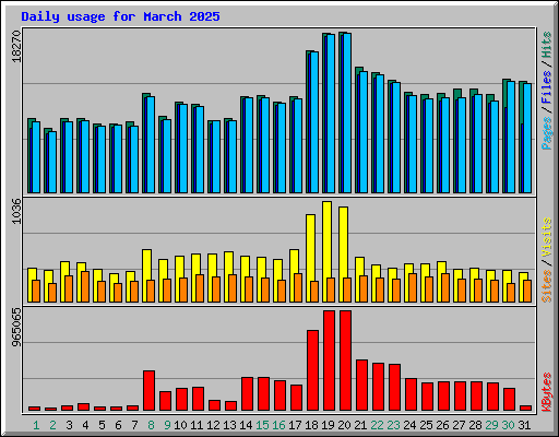 Daily usage for March 2025