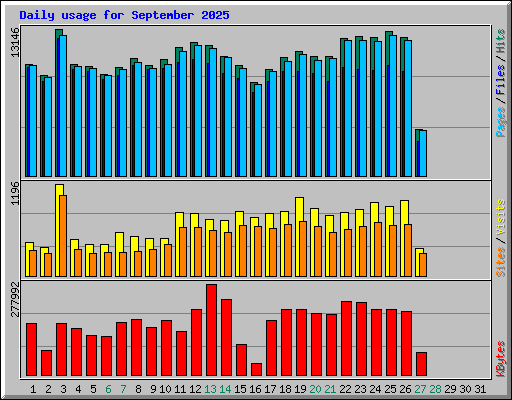 Daily usage for September 2025