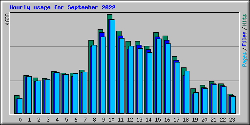 Hourly usage for September 2022