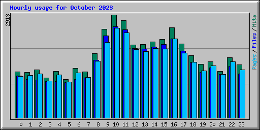Hourly usage for October 2023